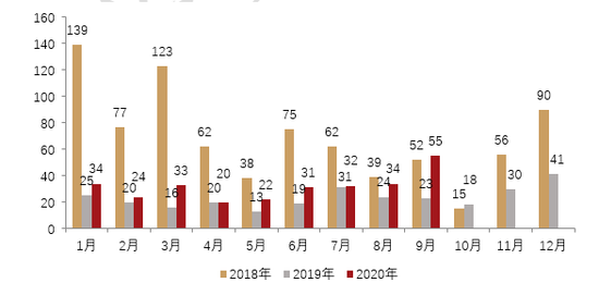 数据来源：中国基金业协会，格上研究