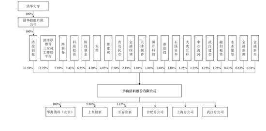 华海清科股东图 来源：华海清科招股书