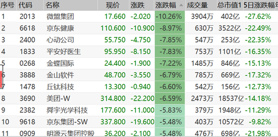午评：港股恒指跌1.34% 恒生科技指数跌4.78%美团跌6%