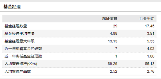 数据来源：WIND 截止日期：2021年7月29日