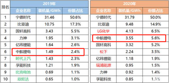 2019年和2020年国内动力电池装机量和份额