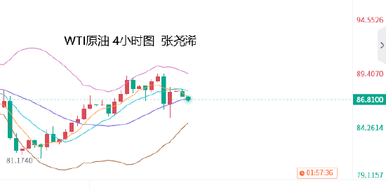 张尧浠:黄金压力加强仍需高空 原油短期仍将承压运行