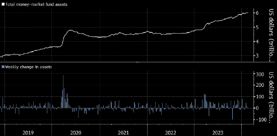 货币市场基金总资产已超过6万亿美元