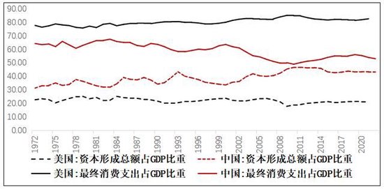 数据来源：世界银行