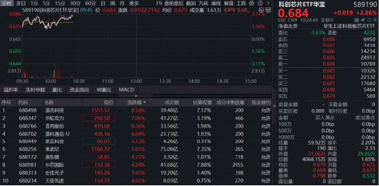 存储重磅利好再证高景气，费率较低的科创芯片ETF华宝（589190）上探近3%，华虹宏力、中芯国际绩前飙升