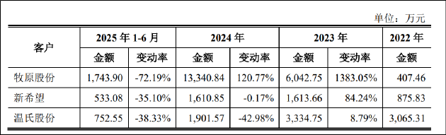 天康制药IPO：行业复苏公司业绩不增反降 产能数据陷“罗生门”募资扩产合理性存疑