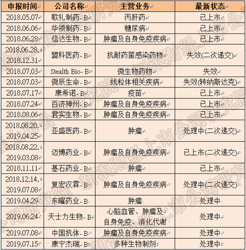 港股申请上市17家生物制药企业上市状况