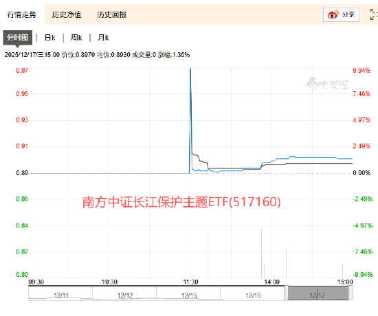 南方基金一只ETF被990元拉涨停，全市场1079只股票ETF中510只今天成交不足1000万，107只不足100万，6只0成交