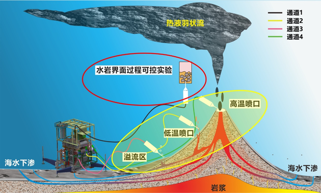 △Mulit-RiPs搭载LOOP在热液区域进行原位实验与多目标物长期连续探测示意图