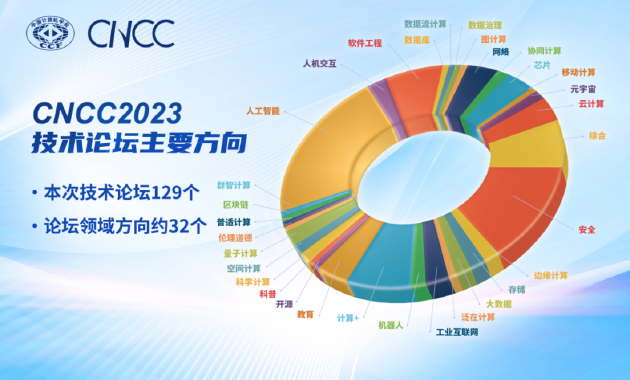 CNCC2023技术论坛主要方向