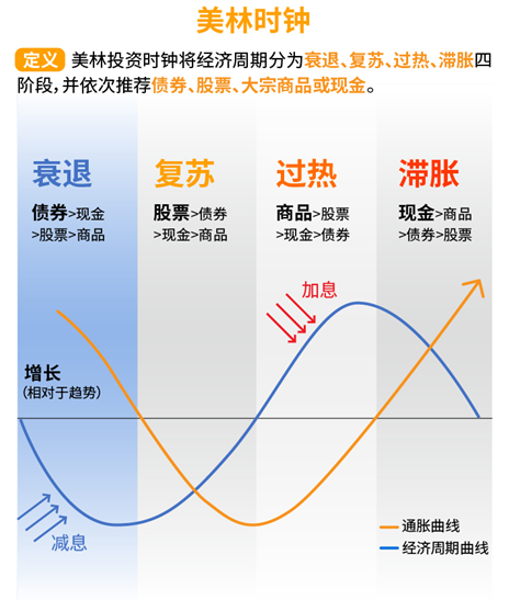 我们先从一个非常经典的资产配置模型——"美林时钟"开始说起.