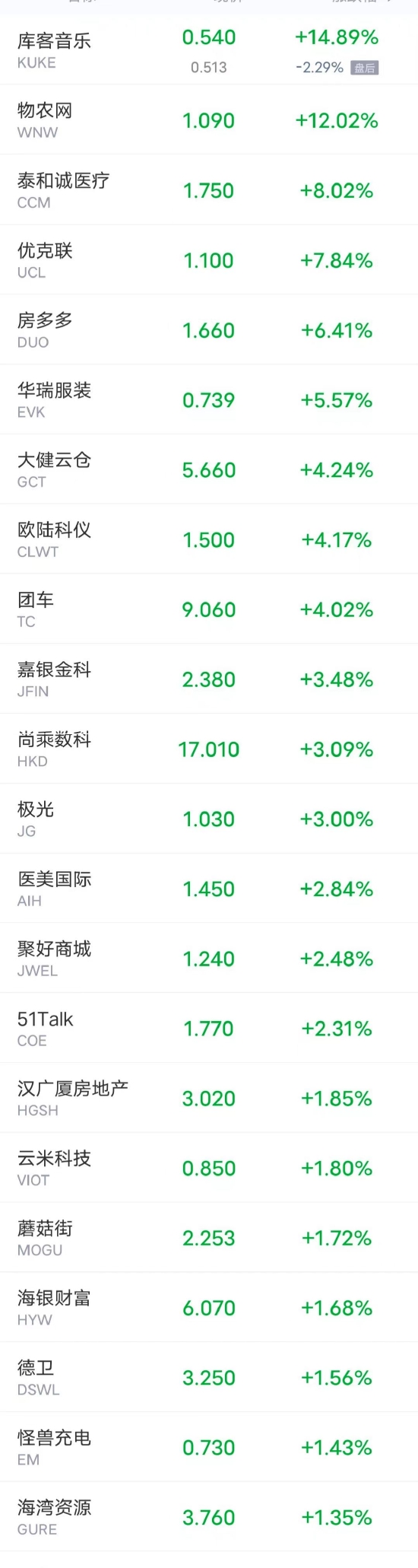 周三热门中概股多数下跌，小鹏汽车跌超14% 理想、蔚来跌超12%