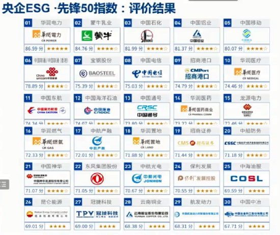 社科院教授:已有五成央企上市公司明确设立ESG主管部门-科记汇