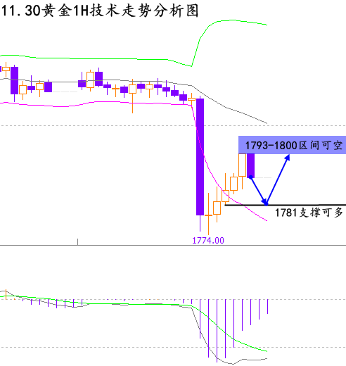 张晶霖:伦敦金多头接连受挫 黄金行情走势预测