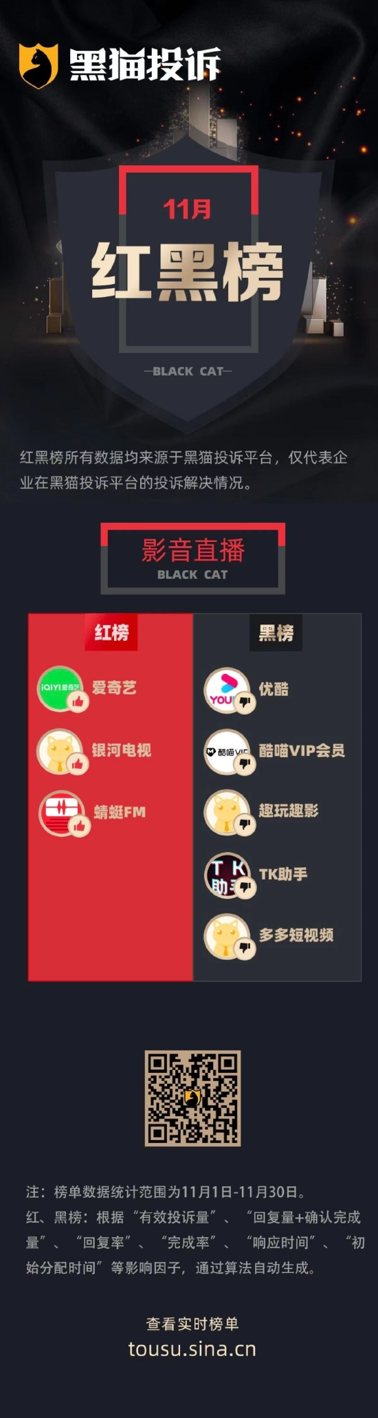 11月黑猫投诉影音直播领域红黑榜：优酷会员芝麻go活动问题多