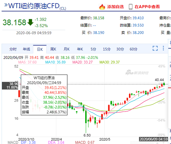 OPEC延长减产不敌需求放缓 对冲基金和高盛押注油价下行