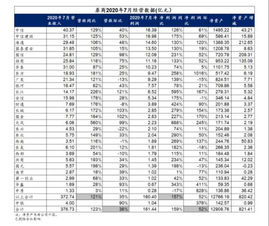 （图：券商7月经营数据，来自海通非银）