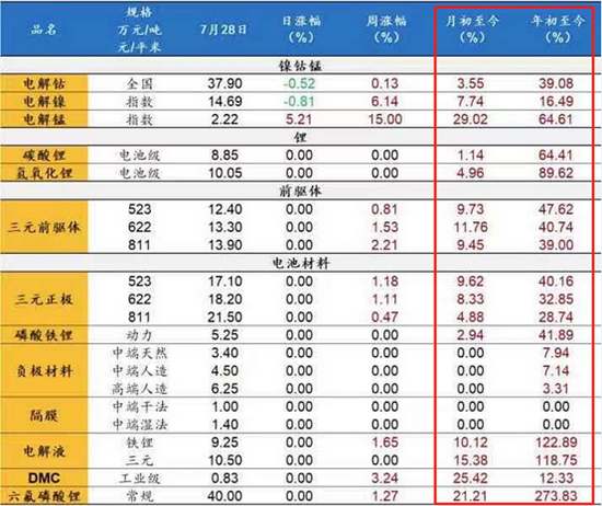 今年以来各类电池材料价格涨幅