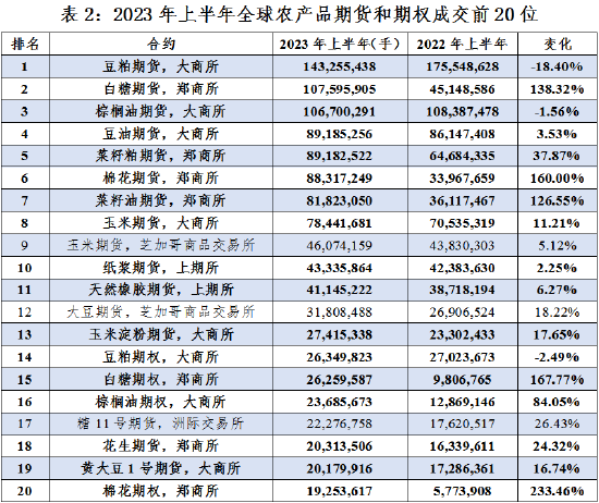 中国期货业协会:2023上半年期货市场发展概述