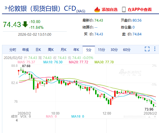 微博:瑞幸代金券-快讯： 现货白银失守74美元/盎司，日内跌幅超13%