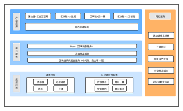 区块链产业图谱（来源: 中国信通院《2020区块链白皮书》）