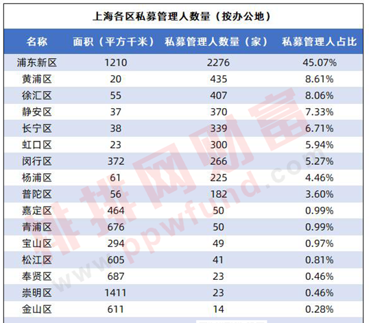 “上海私募有多牛？数量夺冠巨头扎堆，疫情之下跑出正超额，这些私募有速度有温度！