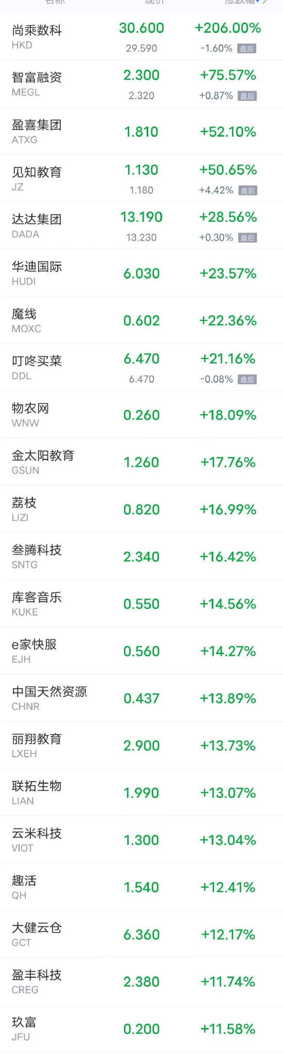 周四热门中概股多数上涨 爱奇艺涨超10% 腾讯音乐跌超3%