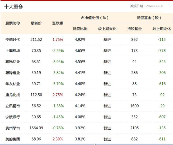 数据来源：新浪基金