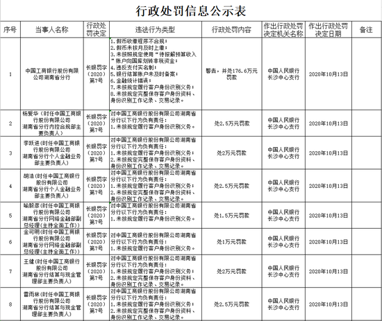 工行湖南省分行被罚176.6万：未按规定履行客户身份识别义务