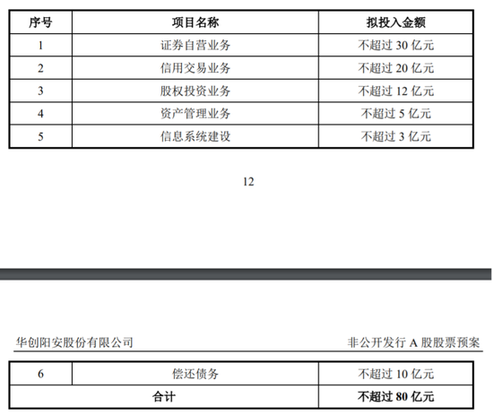 华创阳安拟融80亿要用42亿投资 股价长期跑输指数84个基点