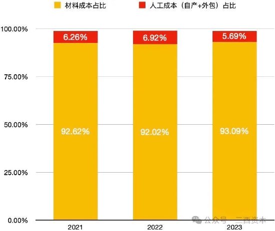 数据来源：老铺黄金招股书、2024年财报，图表制作：三酉资本