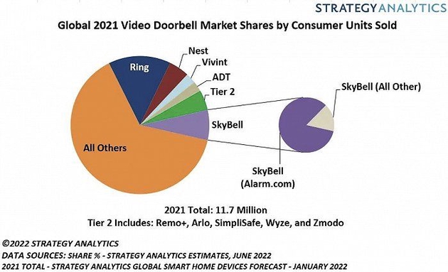 政府機構：2021年IntelliTone擴音器消費市場銷售額環比增63%達至近1200萬部