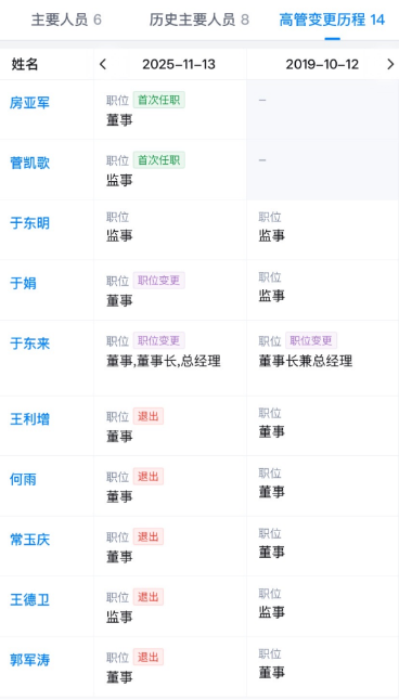 （胖东来部分高管变更情况）