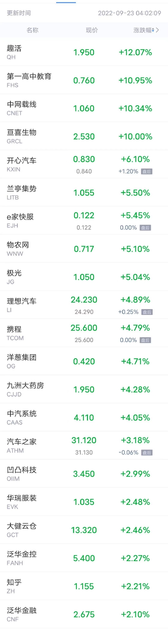 周四热门中概股多数下跌，易恒健康跌超42% 理想汽车涨近5%