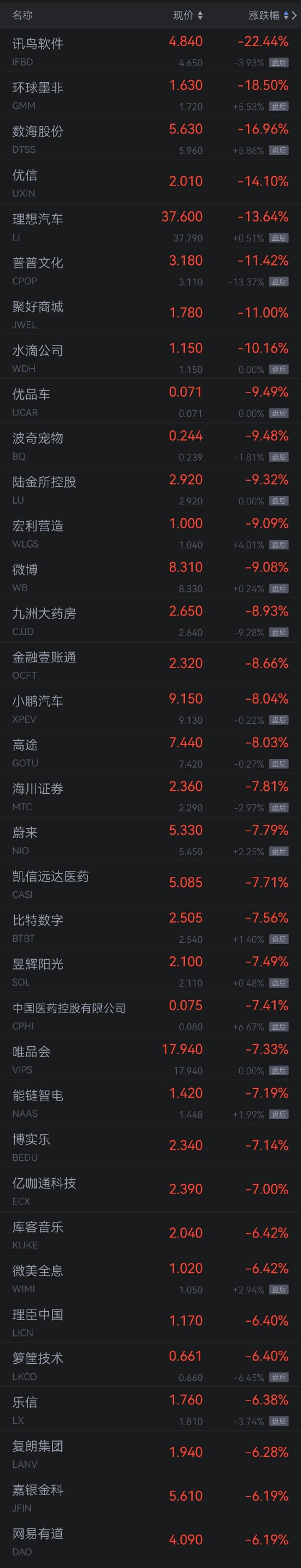 热门中概股周一普跌 理想汽车跌超13%