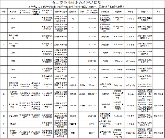 山东抽检14批次食品不合格 涉我家牛排餐饮店、多美佳购物超市等