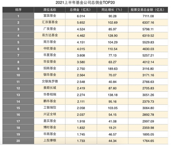 基金佣金数据揭晓：6家公募破4亿，力压张坤支出最多的是这只！