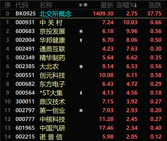北交所开市在即，精选层个股普受提振，还有这一板块也将受益