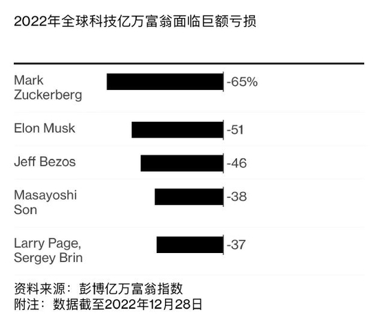 马斯克、扎克伯格等全球亿万富豪2022年损失近1.4万亿美元