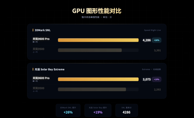 ���� 9600 Pro �����飺 ����
�������Ĵ� 2nm����������
