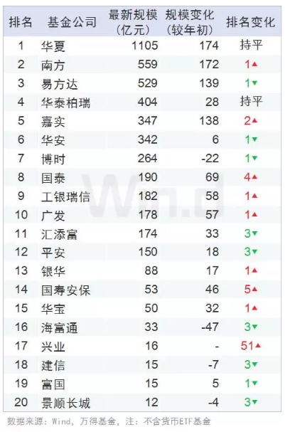 19年中etf规模top 华夏1100亿是南方易方达之和 新浪财经 新浪网 19年中etf规模top 华夏1100亿是南方易方达之和 新浪财经 新浪网