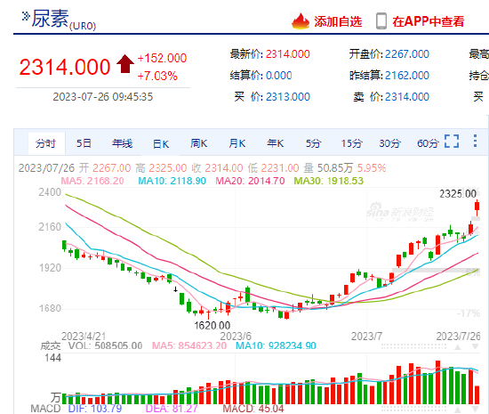 尿素主力合约2309涨超7% 多个远月合约触及涨停