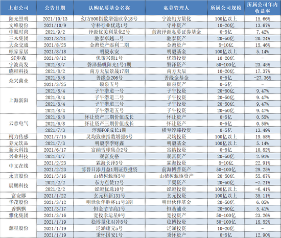 表格：今年以来上市公司认购私募情况