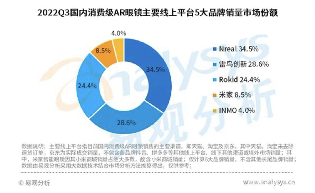 “眼镜”易观分析：2022年Q3国内消费级AR眼镜市场Nreal位列第一