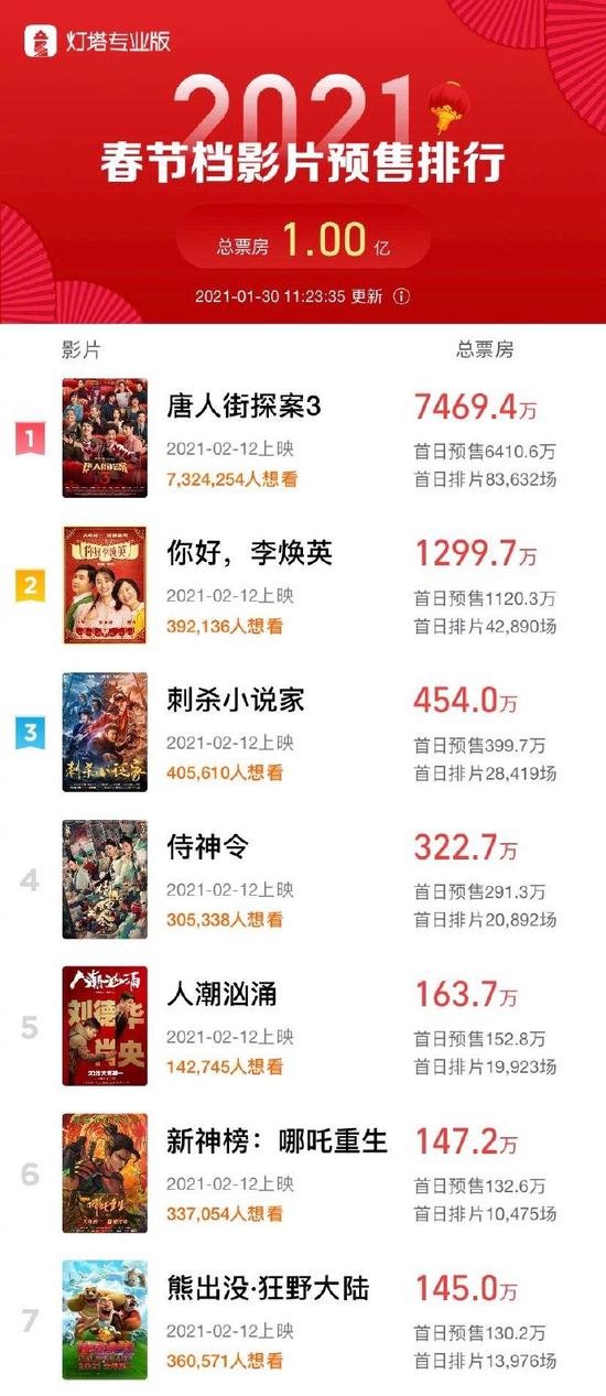 新浪电影|春节档预售总票房破亿 《唐人街探案3》预售超7000万强势领跑