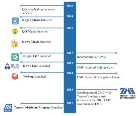 图片来源：腾讯音乐招股书