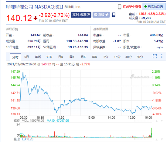 B站盘前跌3.2%，B站被指充斥侮辱女性内容，部分品牌方将其拉黑