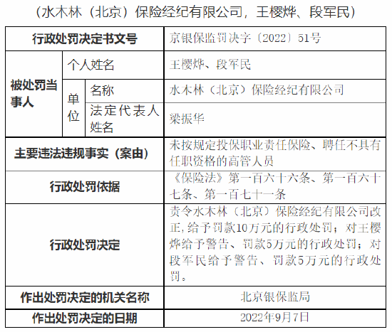 因未按规定投保职业责任保险等 水木林（北京）保险经纪公司被罚10万元