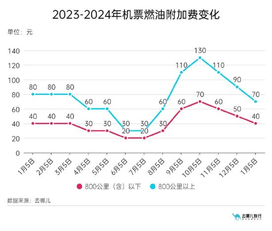去哪儿：燃油附加费回落至40/70元，1月5日执行