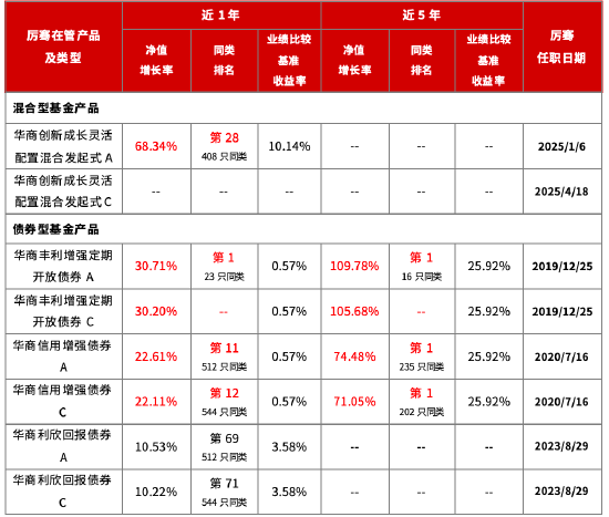 数据截至2025年12月31日；数据来源及同期业绩比较基准收益率详见数据说明